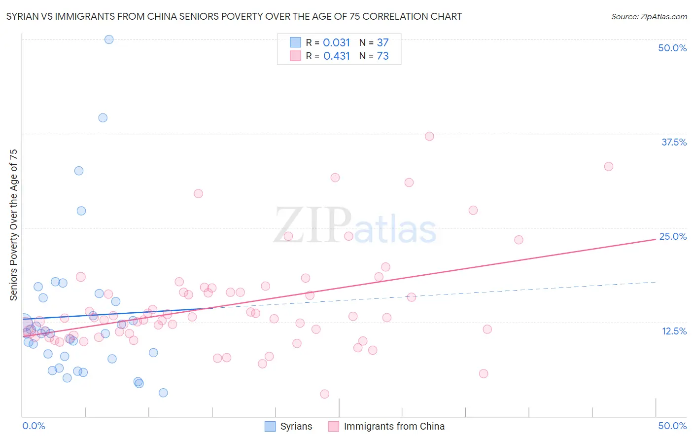Syrian vs Immigrants from China Seniors Poverty Over the Age of 75