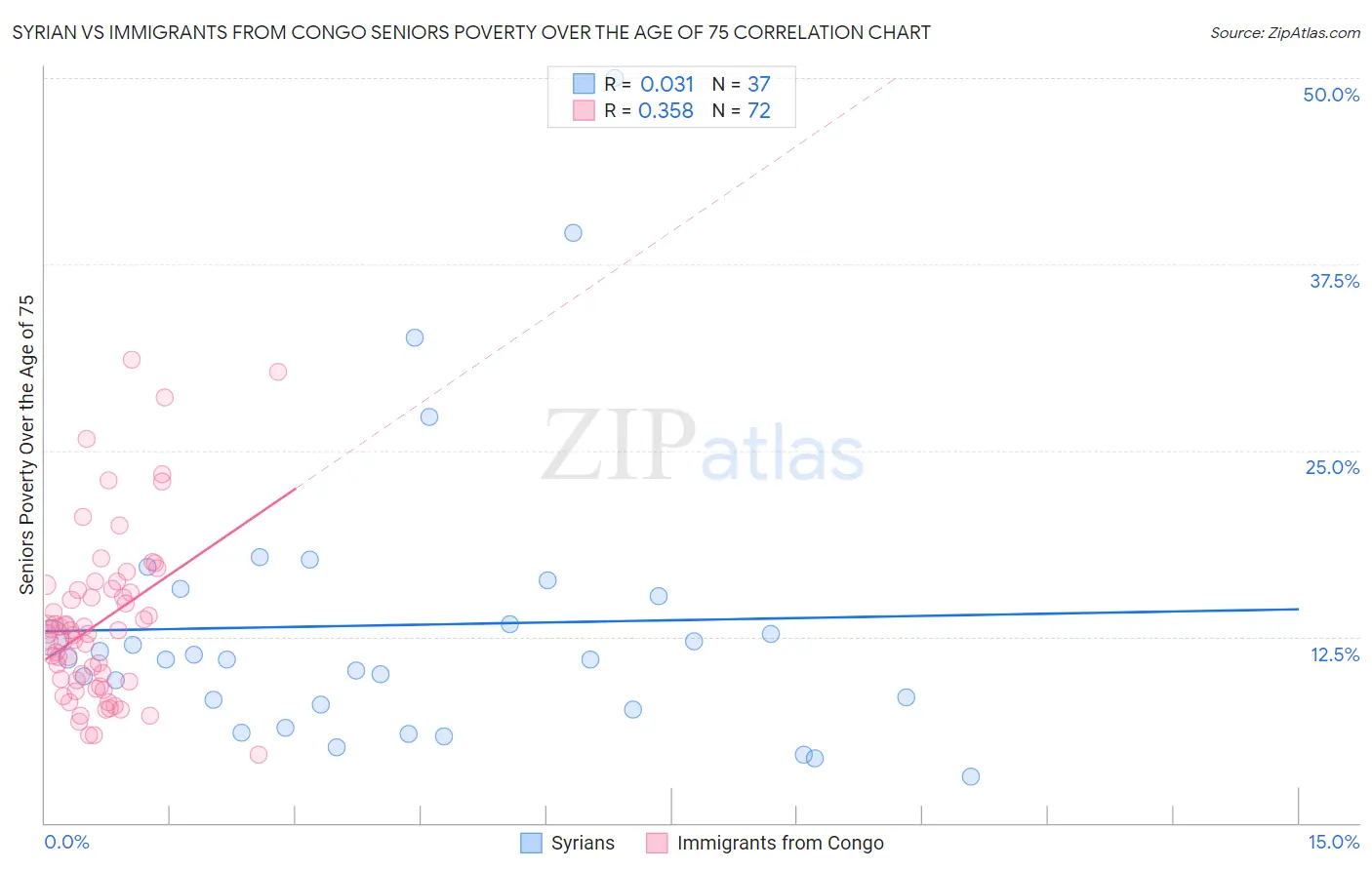 Syrian vs Immigrants from Congo Seniors Poverty Over the Age of 75