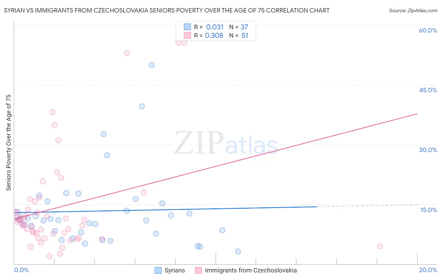 Syrian vs Immigrants from Czechoslovakia Seniors Poverty Over the Age of 75