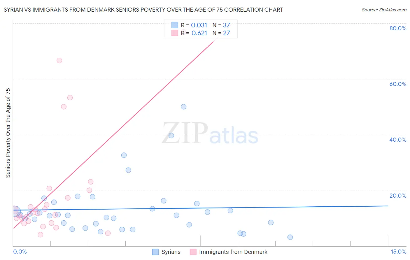 Syrian vs Immigrants from Denmark Seniors Poverty Over the Age of 75
