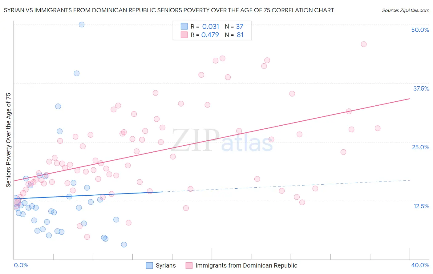 Syrian vs Immigrants from Dominican Republic Seniors Poverty Over the Age of 75