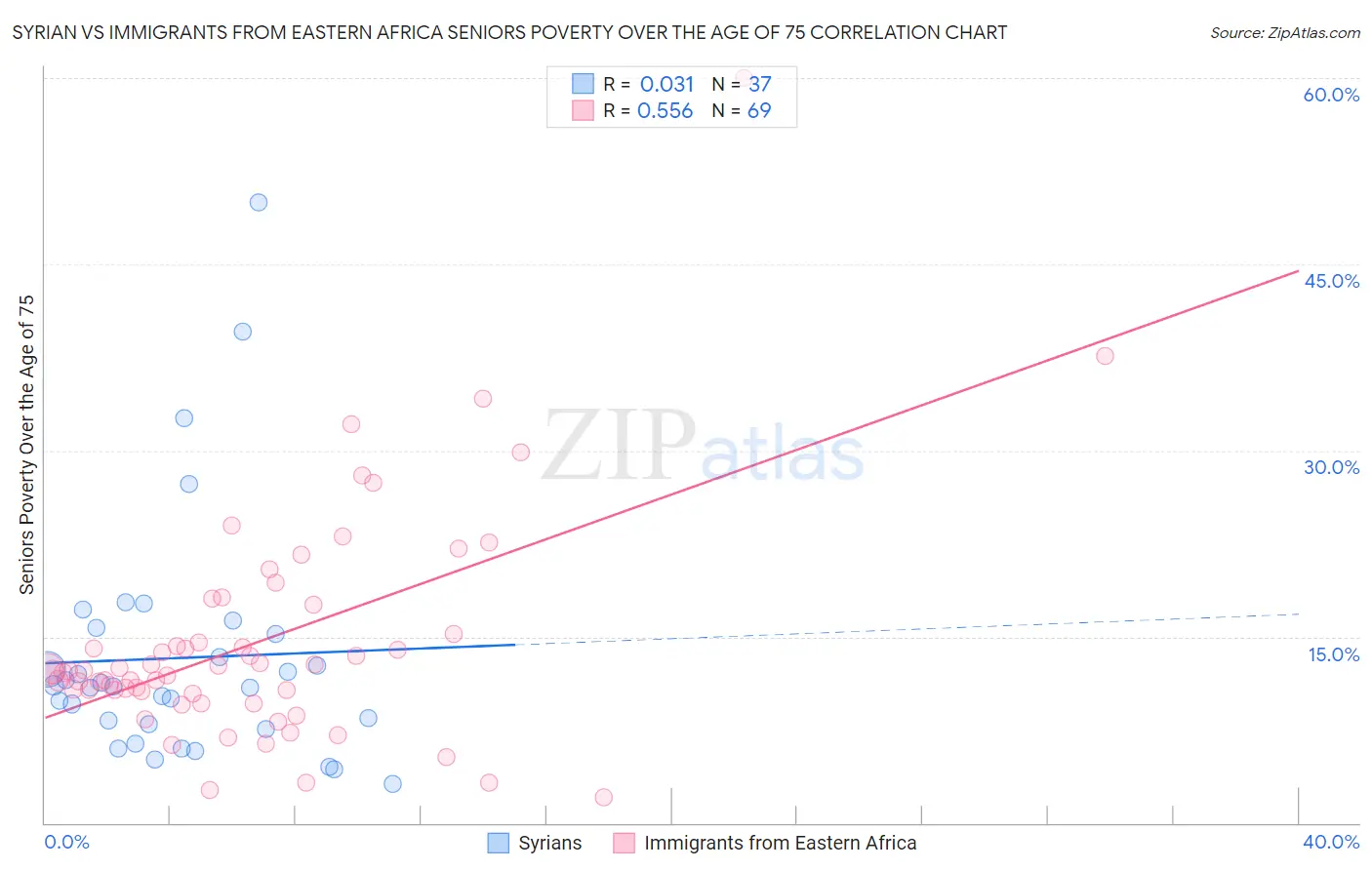 Syrian vs Immigrants from Eastern Africa Seniors Poverty Over the Age of 75