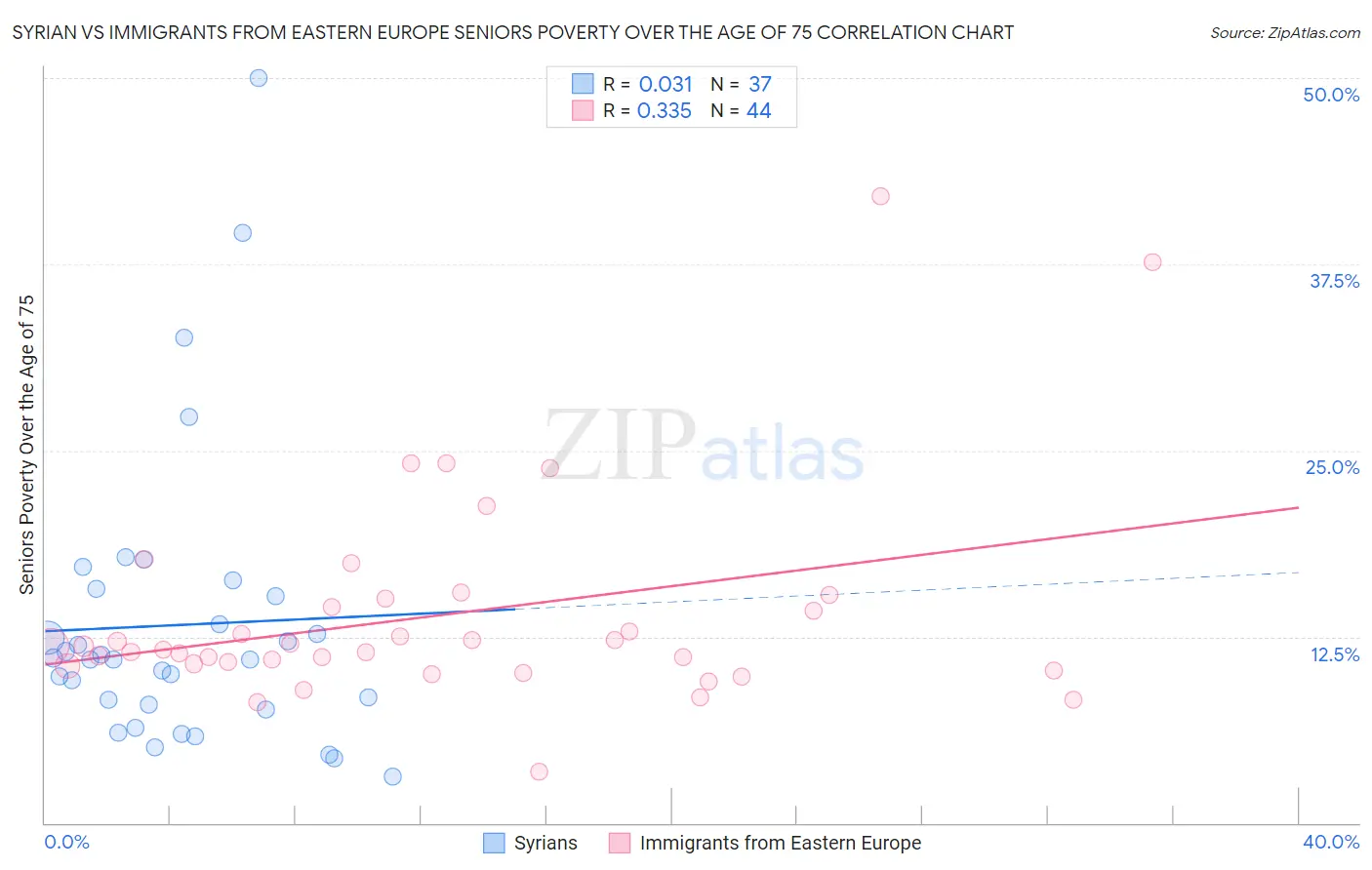 Syrian vs Immigrants from Eastern Europe Seniors Poverty Over the Age of 75