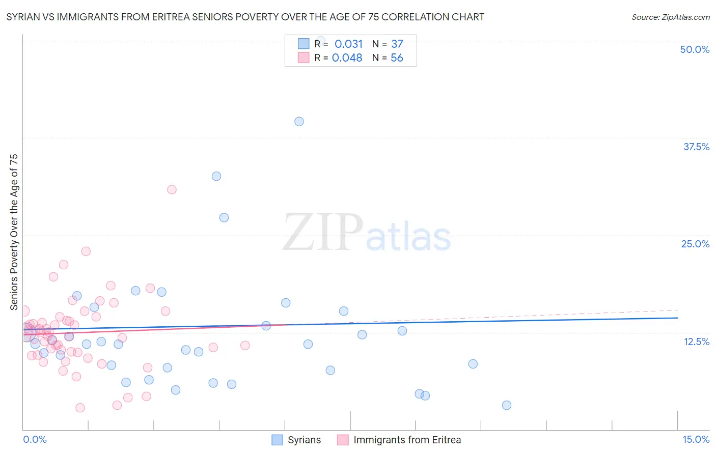 Syrian vs Immigrants from Eritrea Seniors Poverty Over the Age of 75