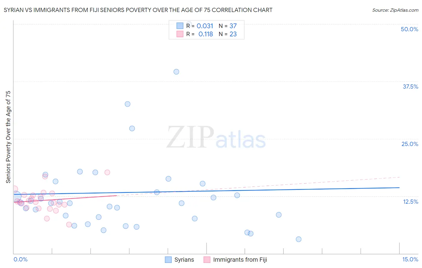 Syrian vs Immigrants from Fiji Seniors Poverty Over the Age of 75