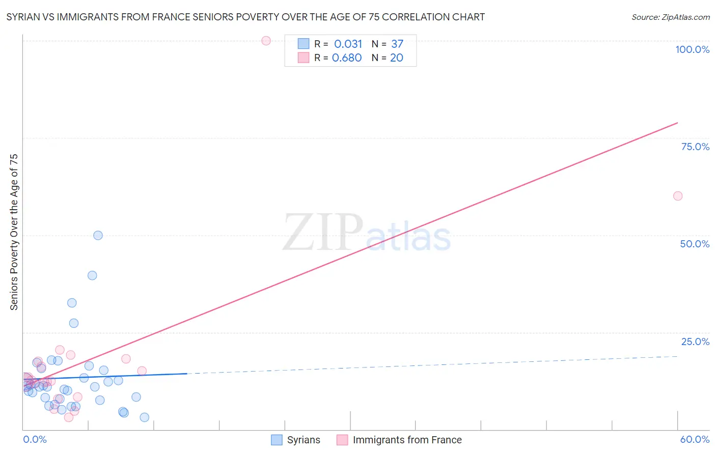 Syrian vs Immigrants from France Seniors Poverty Over the Age of 75