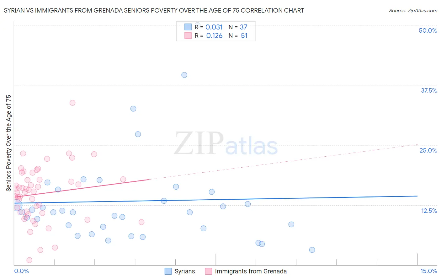 Syrian vs Immigrants from Grenada Seniors Poverty Over the Age of 75