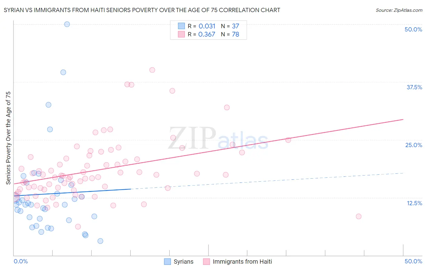 Syrian vs Immigrants from Haiti Seniors Poverty Over the Age of 75