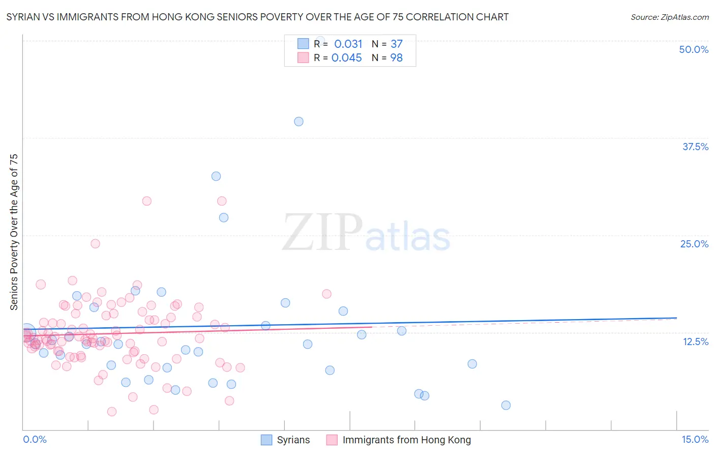 Syrian vs Immigrants from Hong Kong Seniors Poverty Over the Age of 75