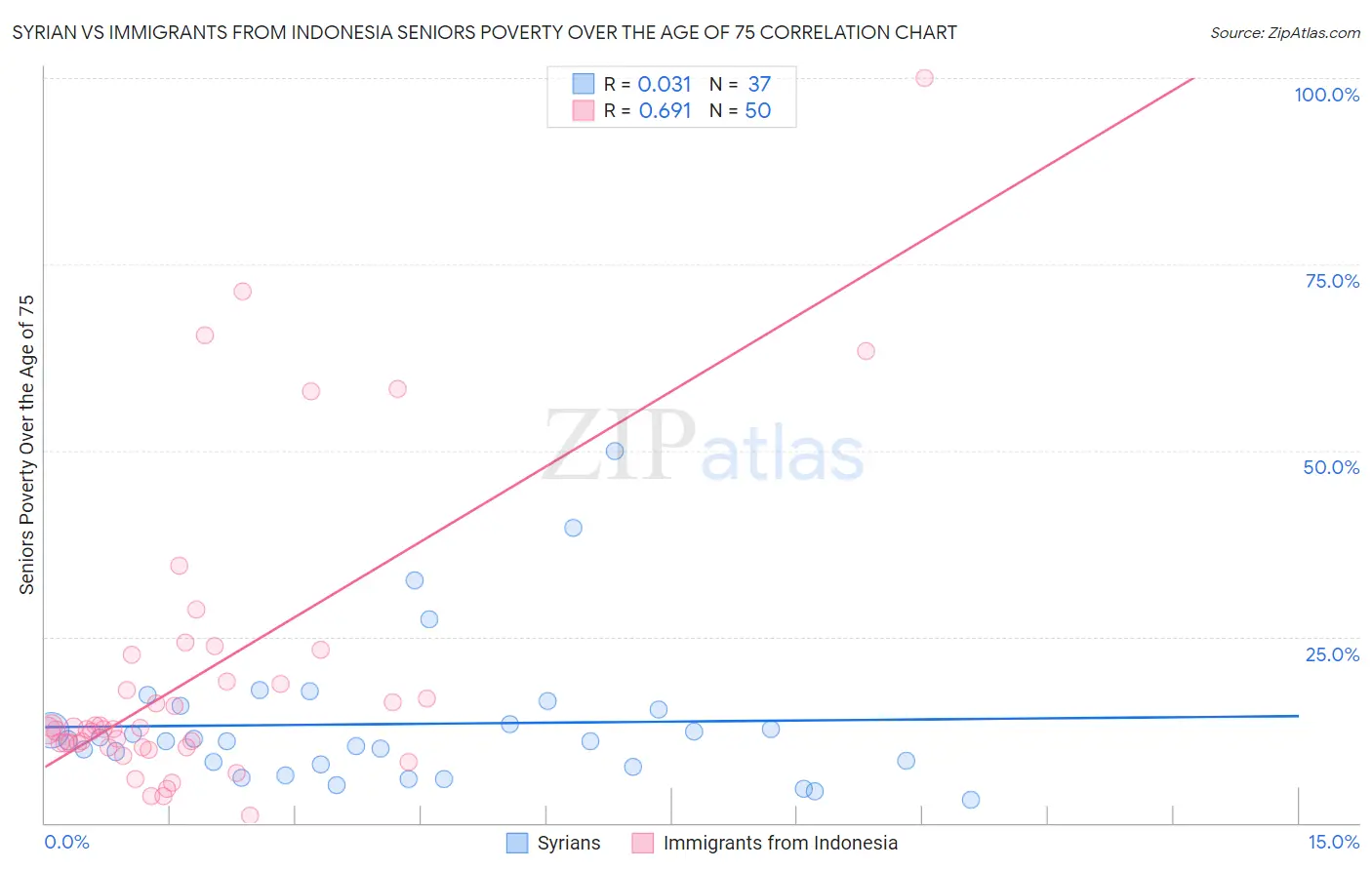 Syrian vs Immigrants from Indonesia Seniors Poverty Over the Age of 75