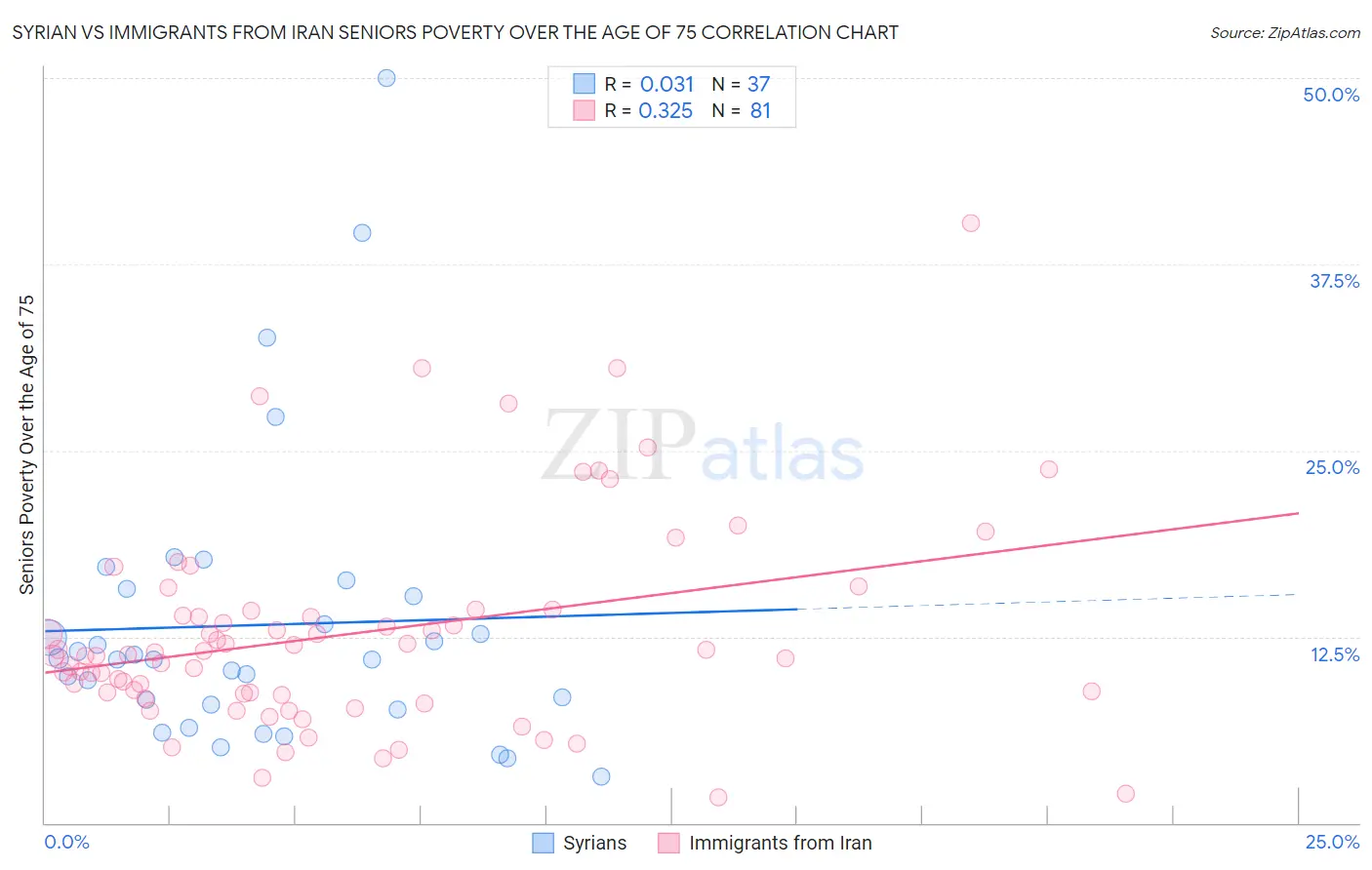 Syrian vs Immigrants from Iran Seniors Poverty Over the Age of 75