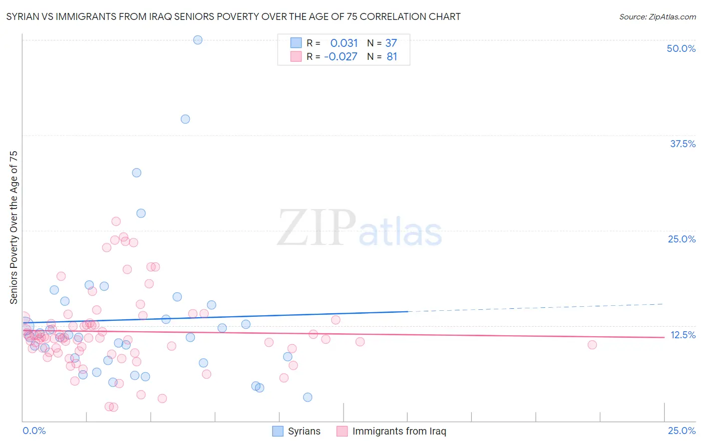 Syrian vs Immigrants from Iraq Seniors Poverty Over the Age of 75