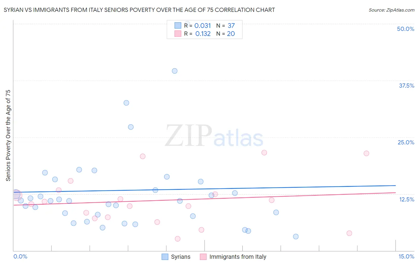 Syrian vs Immigrants from Italy Seniors Poverty Over the Age of 75