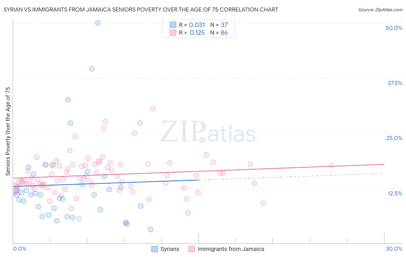 Syrian vs Immigrants from Jamaica Seniors Poverty Over the Age of 75