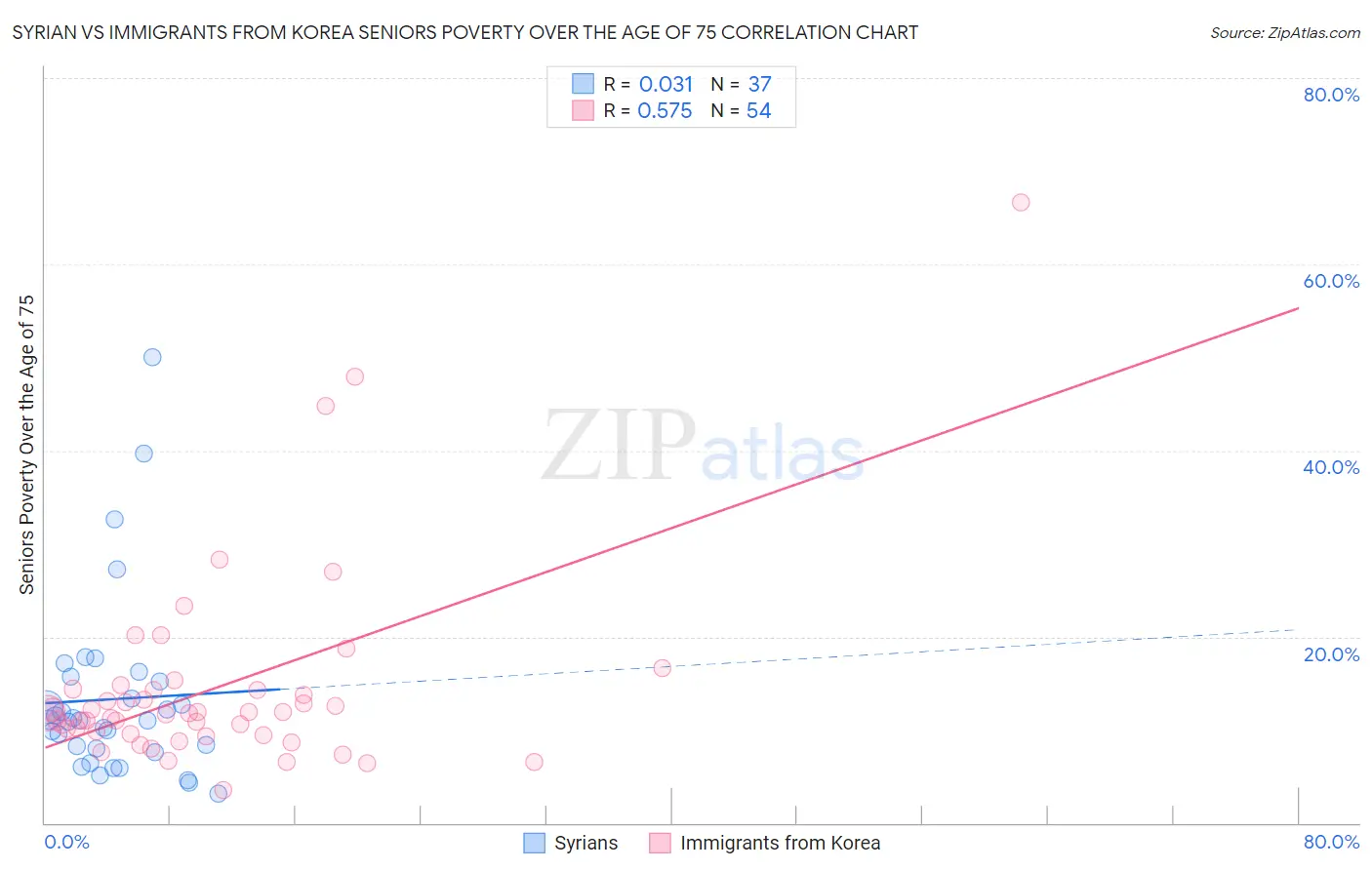 Syrian vs Immigrants from Korea Seniors Poverty Over the Age of 75