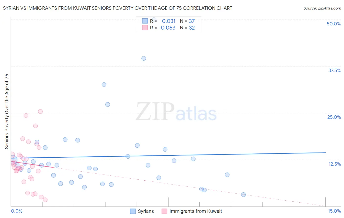 Syrian vs Immigrants from Kuwait Seniors Poverty Over the Age of 75