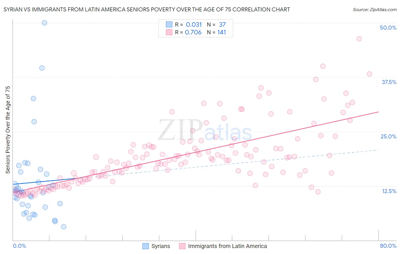 Syrian vs Immigrants from Latin America Seniors Poverty Over the Age of 75