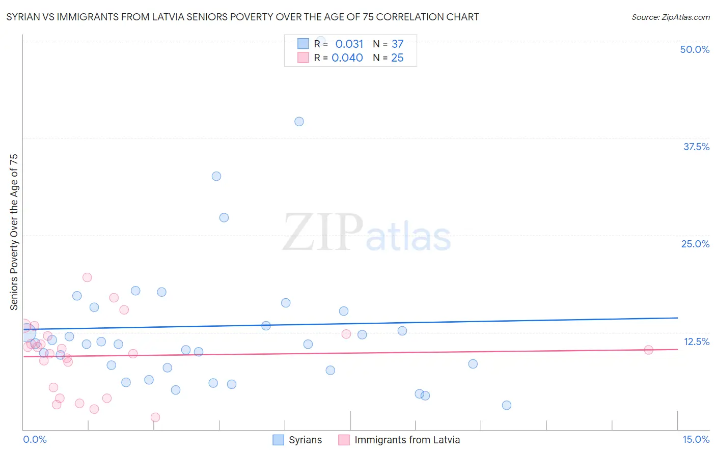 Syrian vs Immigrants from Latvia Seniors Poverty Over the Age of 75
