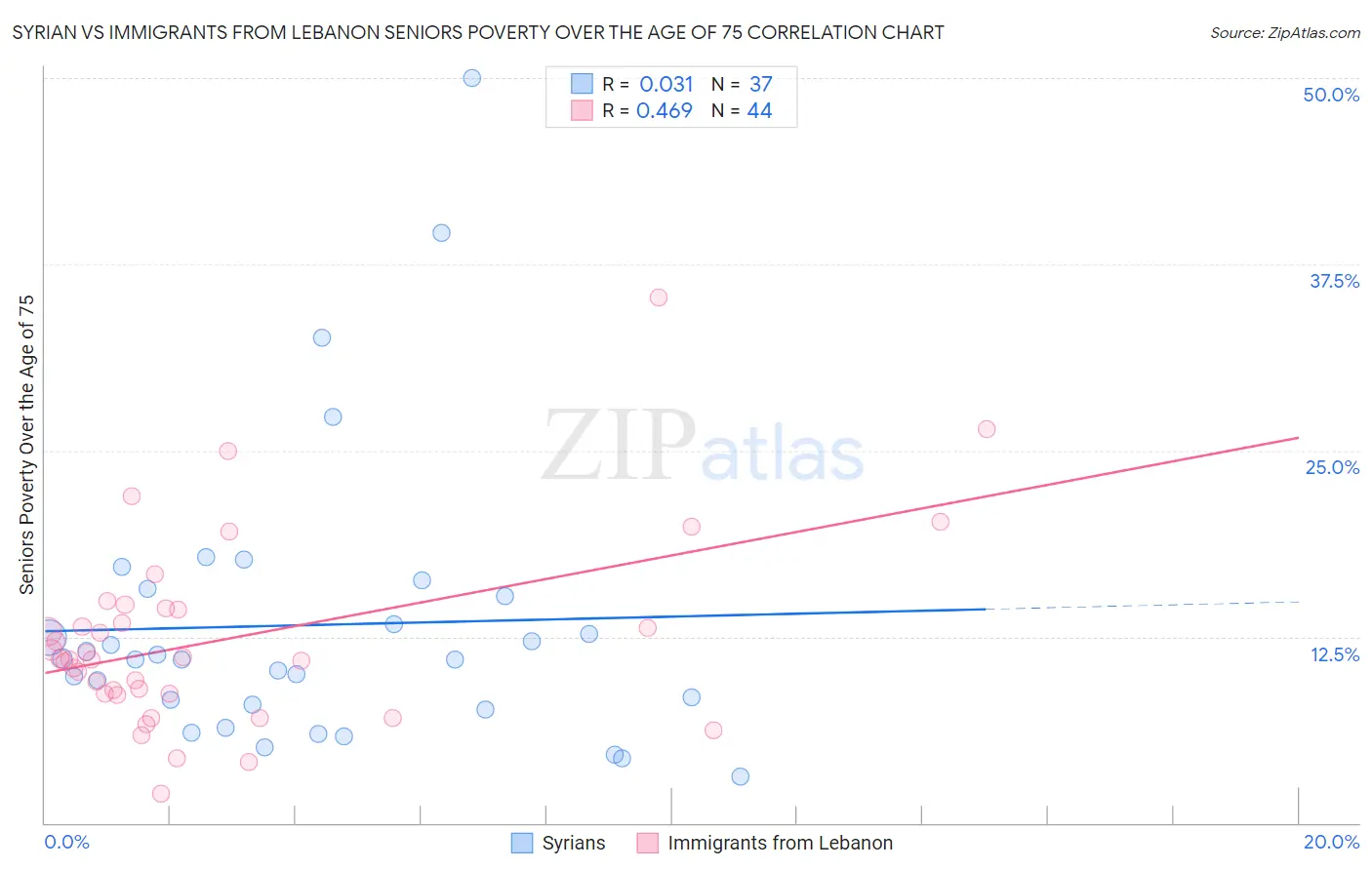 Syrian vs Immigrants from Lebanon Seniors Poverty Over the Age of 75