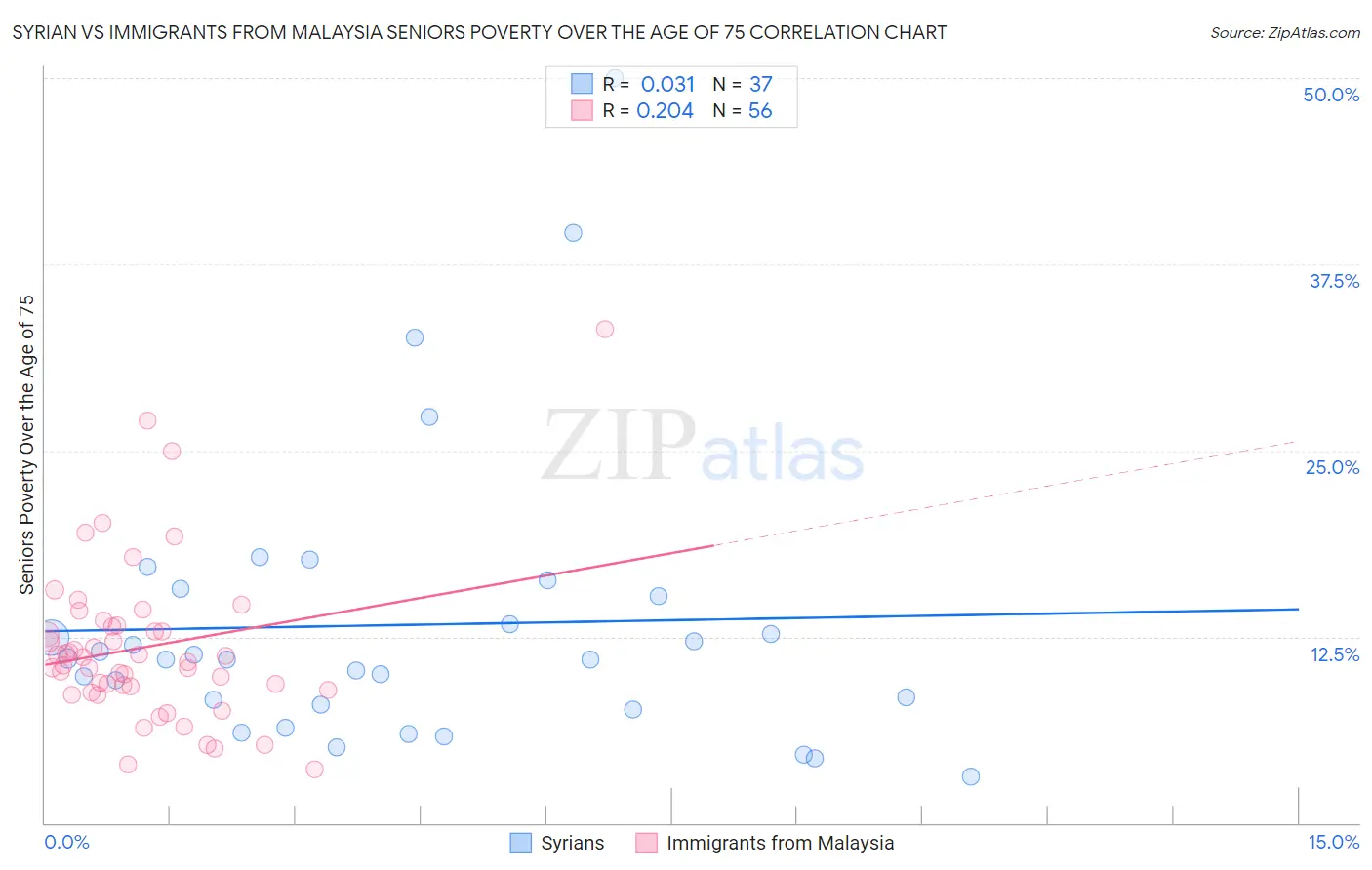 Syrian vs Immigrants from Malaysia Seniors Poverty Over the Age of 75