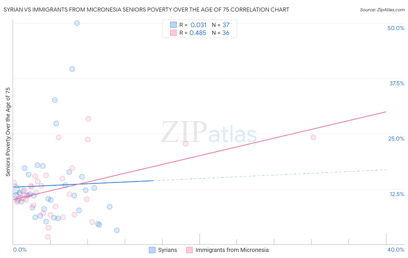 Syrian vs Immigrants from Micronesia Seniors Poverty Over the Age of 75