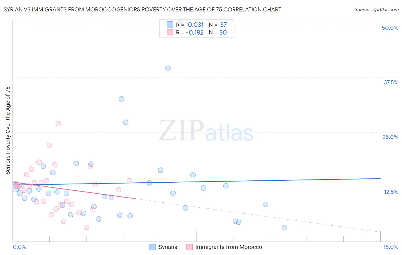 Syrian vs Immigrants from Morocco Seniors Poverty Over the Age of 75
