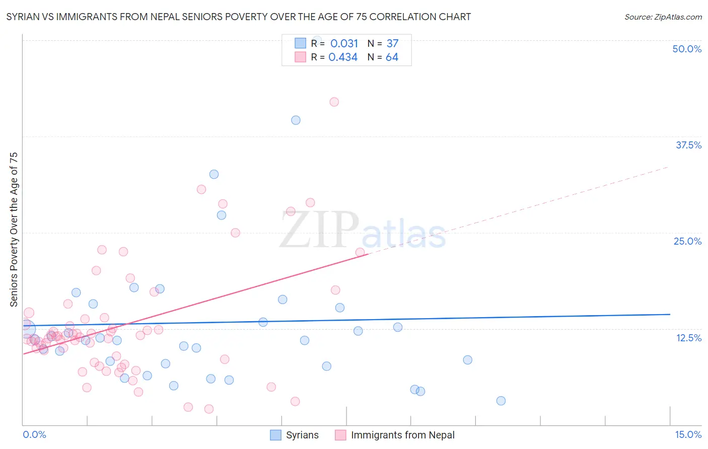 Syrian vs Immigrants from Nepal Seniors Poverty Over the Age of 75
