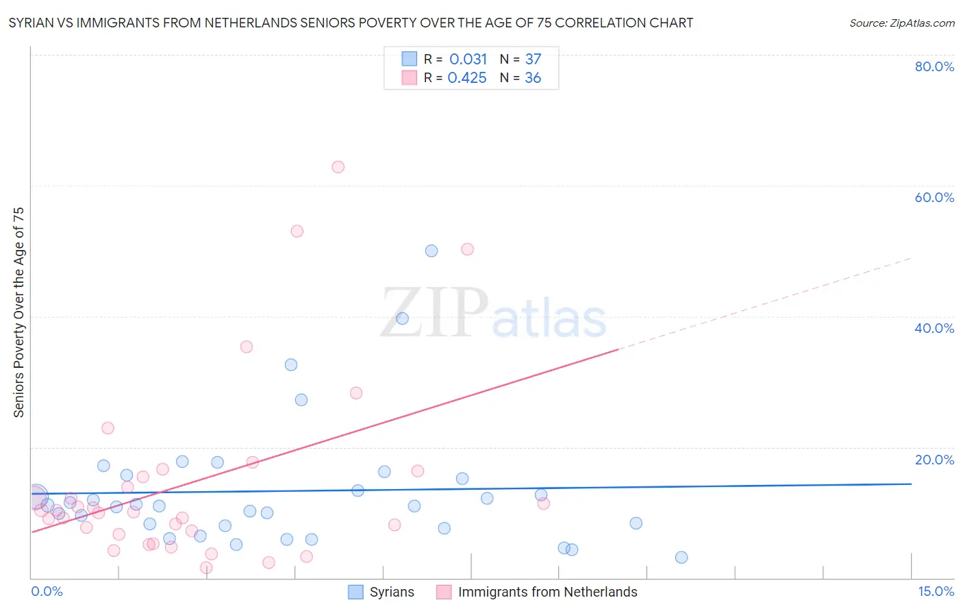 Syrian vs Immigrants from Netherlands Seniors Poverty Over the Age of 75
