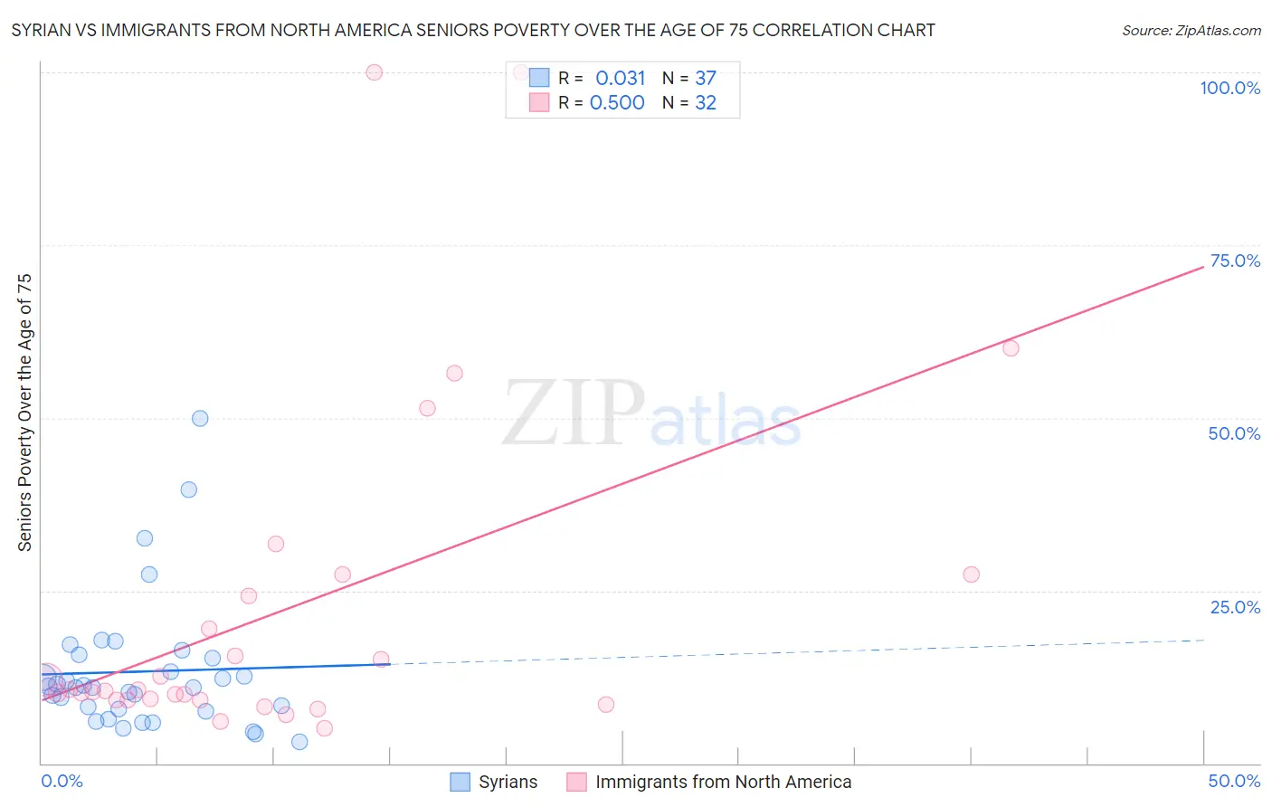 Syrian vs Immigrants from North America Seniors Poverty Over the Age of 75