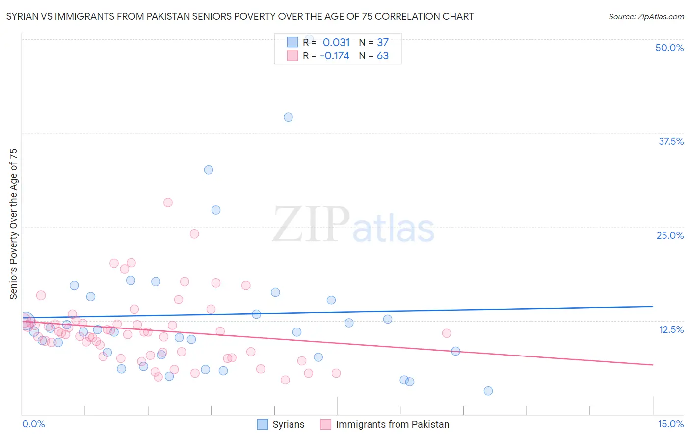 Syrian vs Immigrants from Pakistan Seniors Poverty Over the Age of 75
