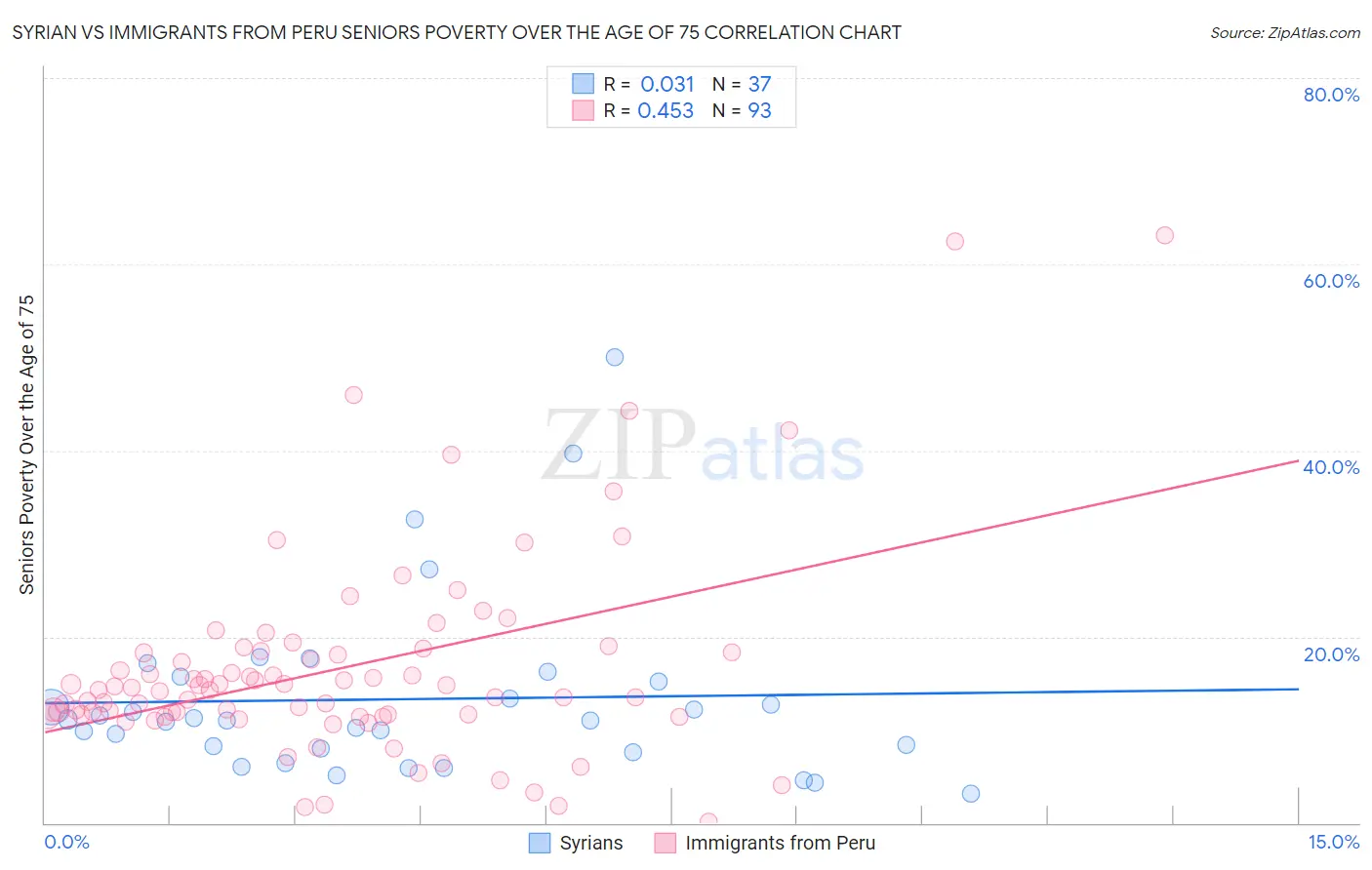Syrian vs Immigrants from Peru Seniors Poverty Over the Age of 75
