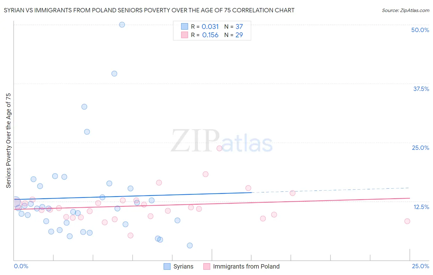 Syrian vs Immigrants from Poland Seniors Poverty Over the Age of 75