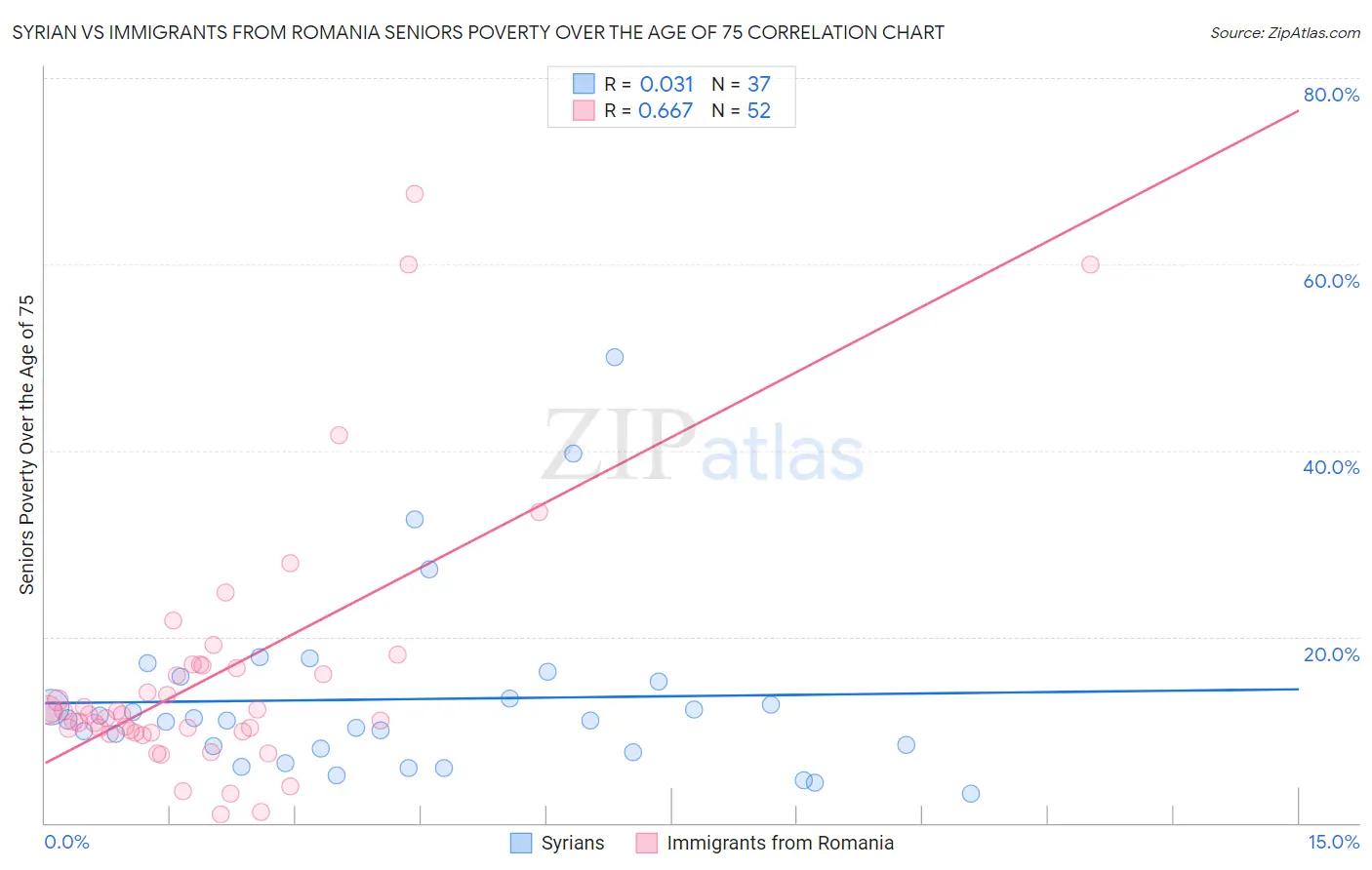 Syrian vs Immigrants from Romania Seniors Poverty Over the Age of 75