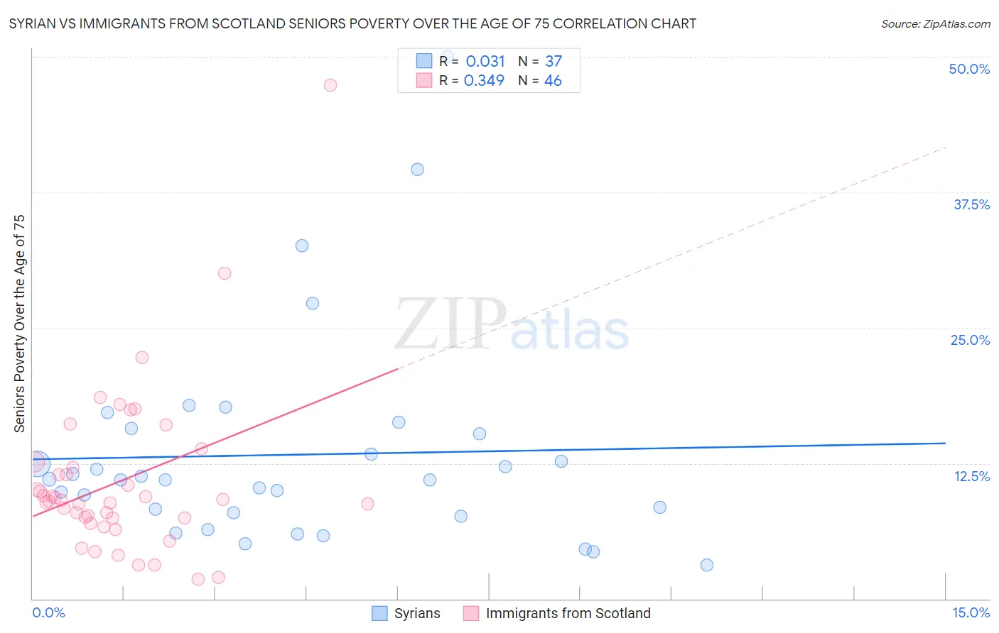 Syrian vs Immigrants from Scotland Seniors Poverty Over the Age of 75