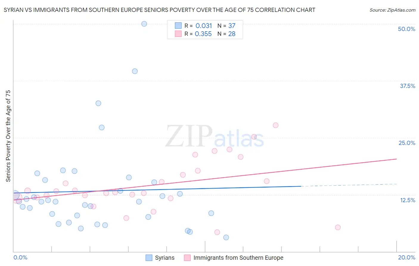Syrian vs Immigrants from Southern Europe Seniors Poverty Over the Age of 75
