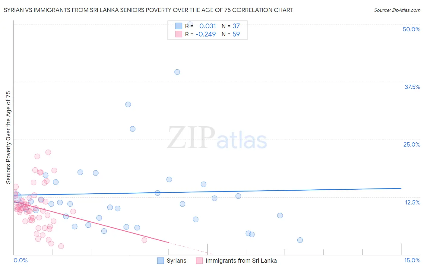 Syrian vs Immigrants from Sri Lanka Seniors Poverty Over the Age of 75