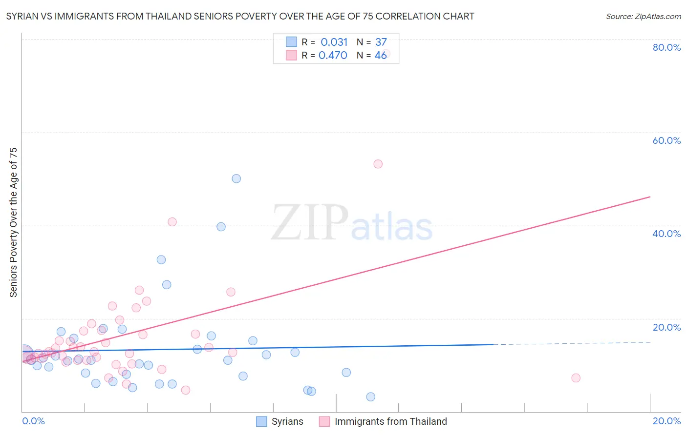 Syrian vs Immigrants from Thailand Seniors Poverty Over the Age of 75