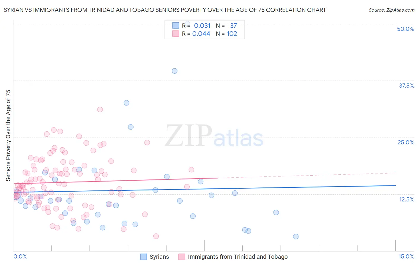 Syrian vs Immigrants from Trinidad and Tobago Seniors Poverty Over the Age of 75