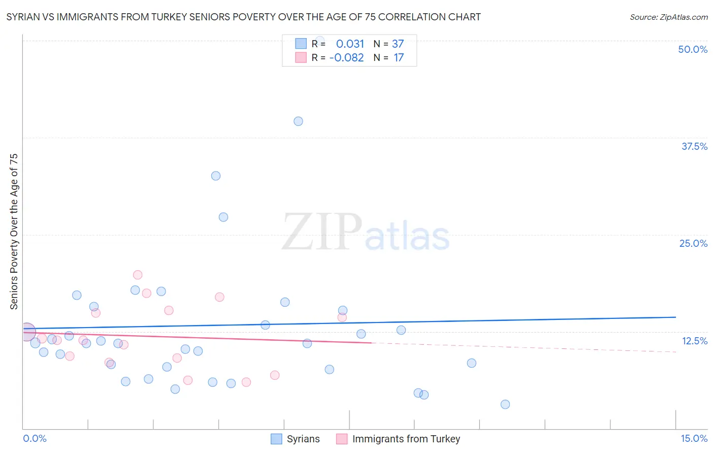 Syrian vs Immigrants from Turkey Seniors Poverty Over the Age of 75