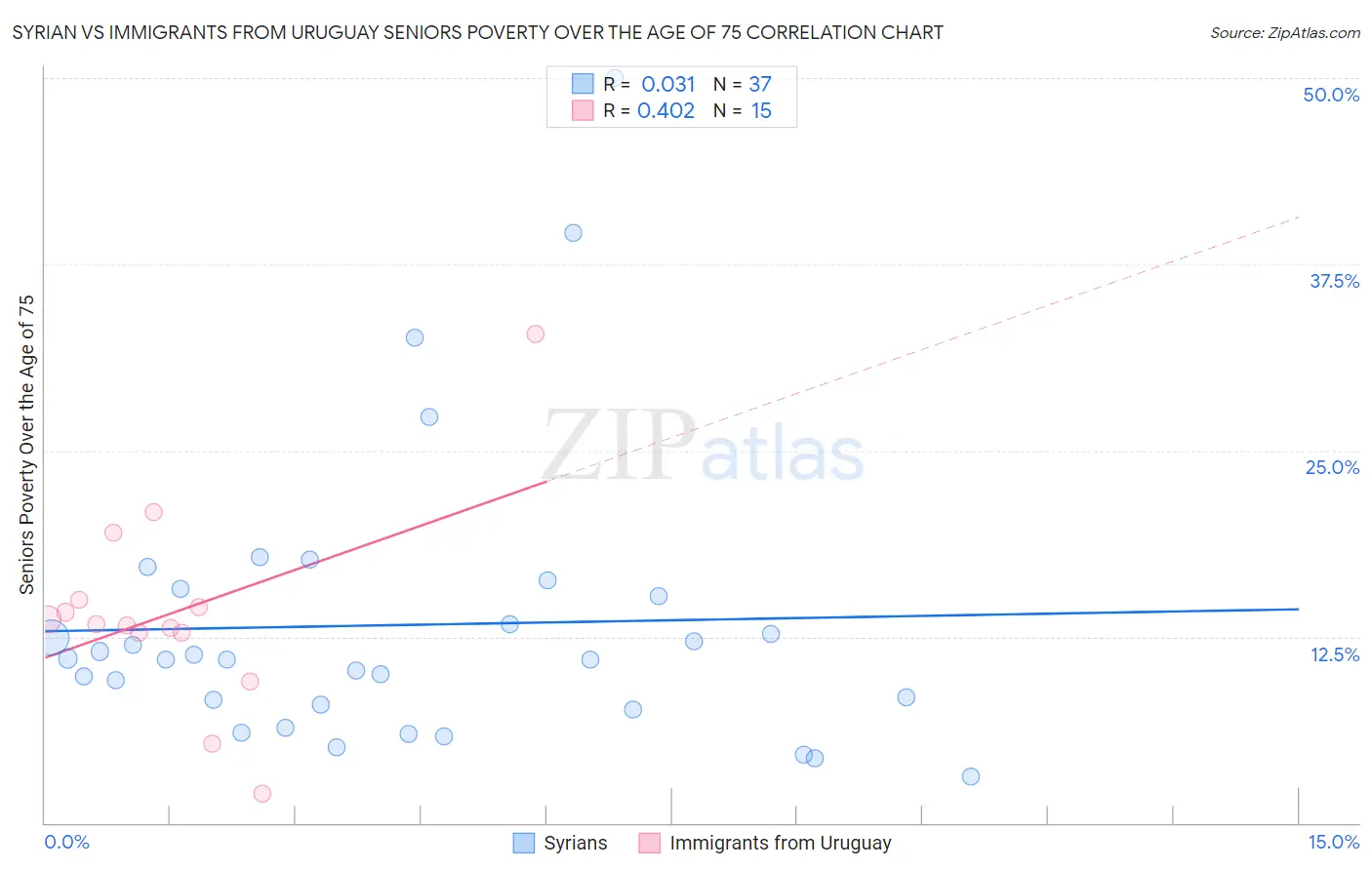 Syrian vs Immigrants from Uruguay Seniors Poverty Over the Age of 75
