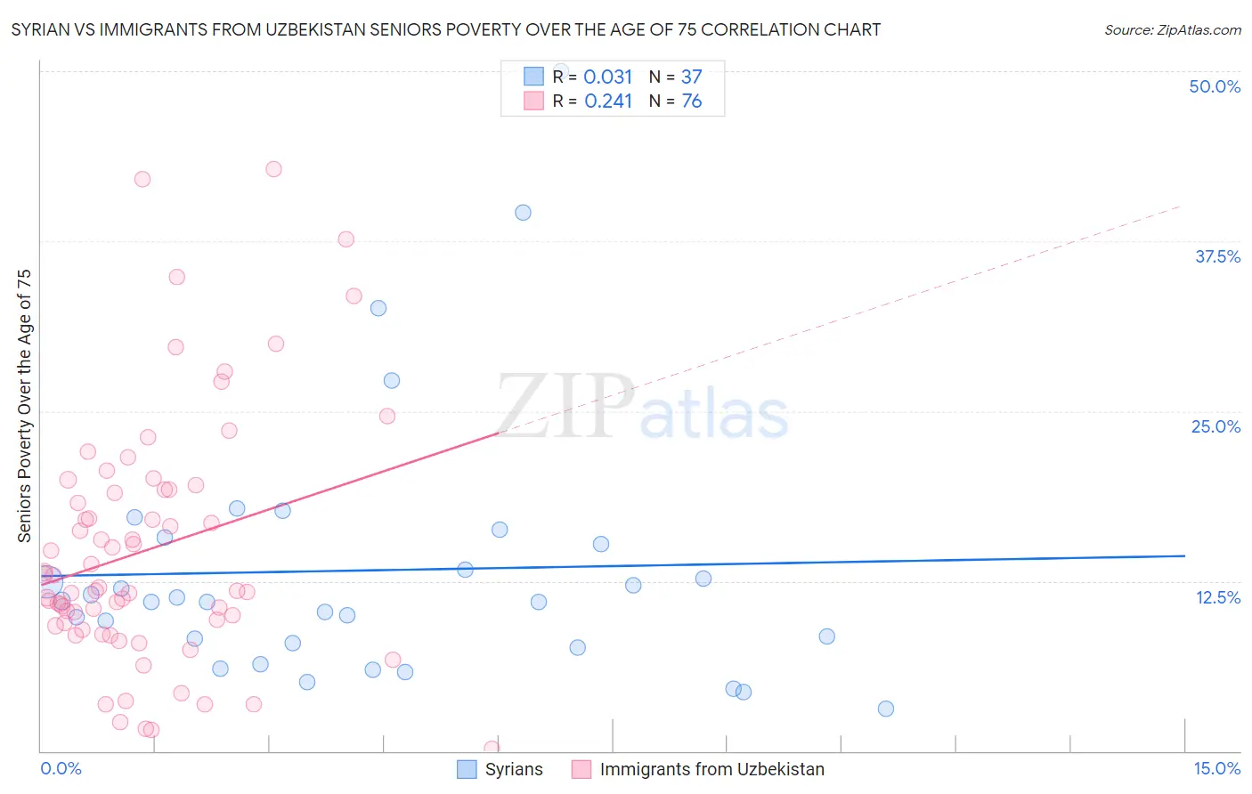 Syrian vs Immigrants from Uzbekistan Seniors Poverty Over the Age of 75