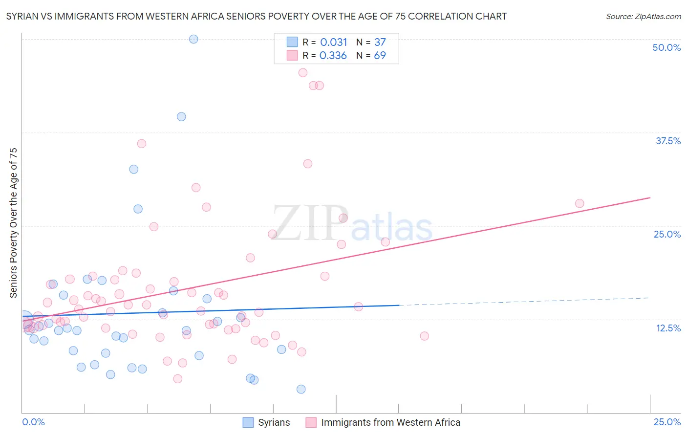 Syrian vs Immigrants from Western Africa Seniors Poverty Over the Age of 75