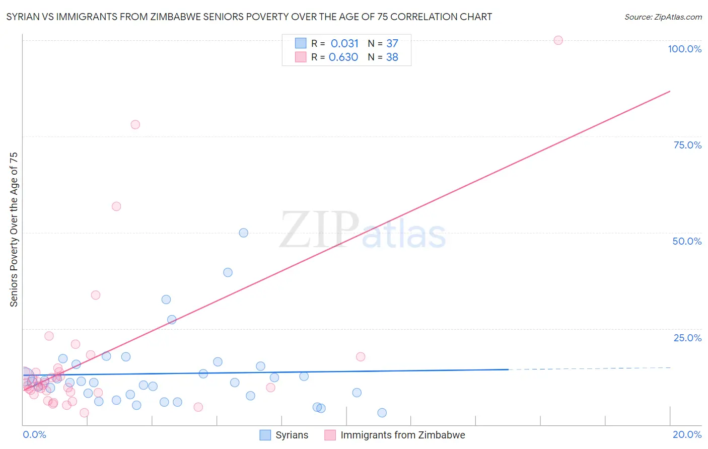 Syrian vs Immigrants from Zimbabwe Seniors Poverty Over the Age of 75