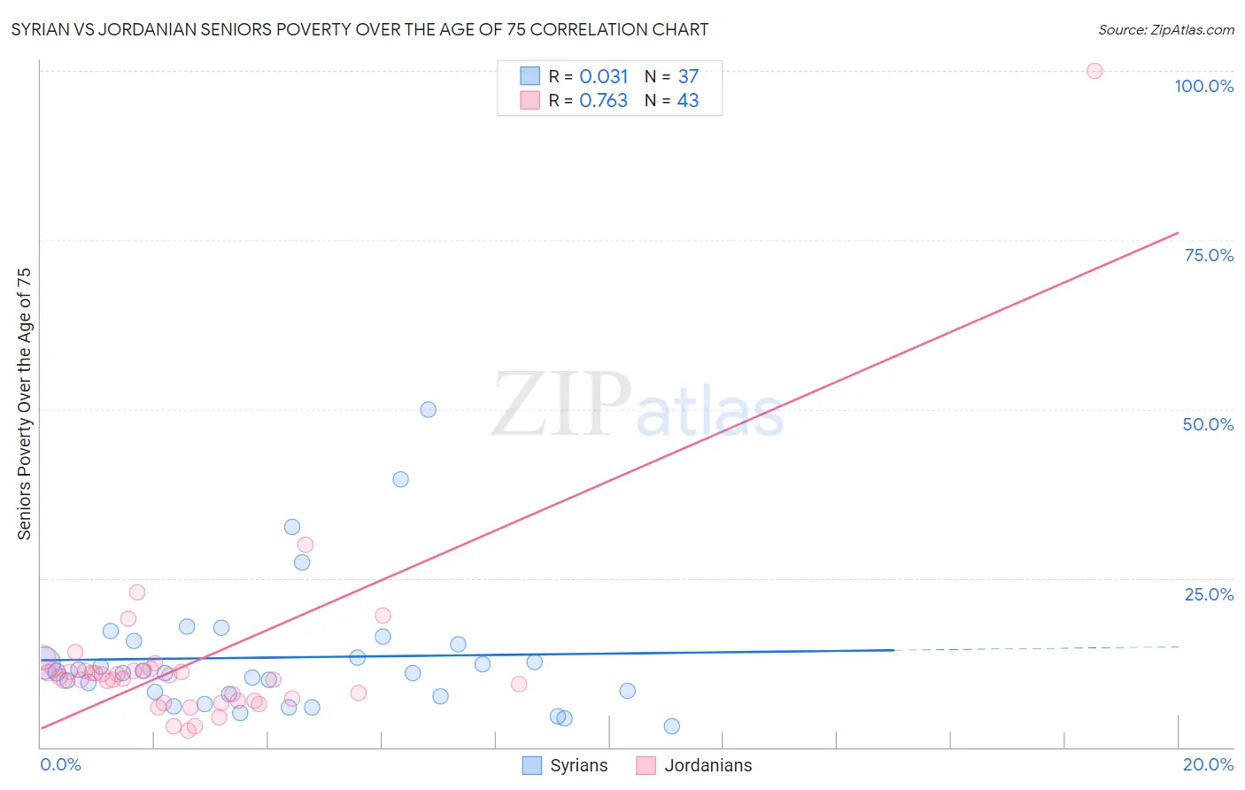 Syrian vs Jordanian Seniors Poverty Over the Age of 75