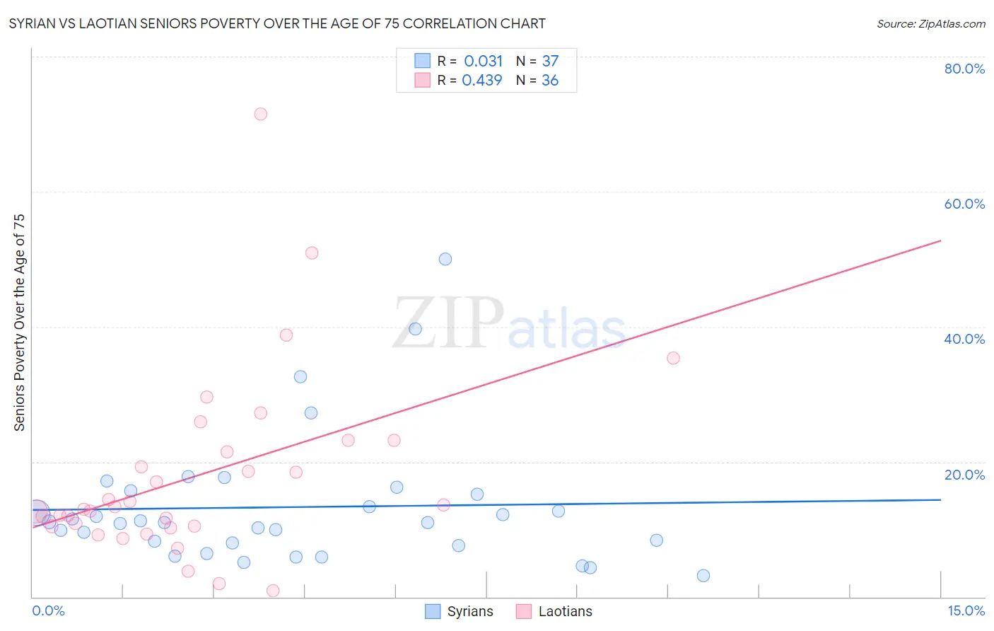 Syrian vs Laotian Seniors Poverty Over the Age of 75