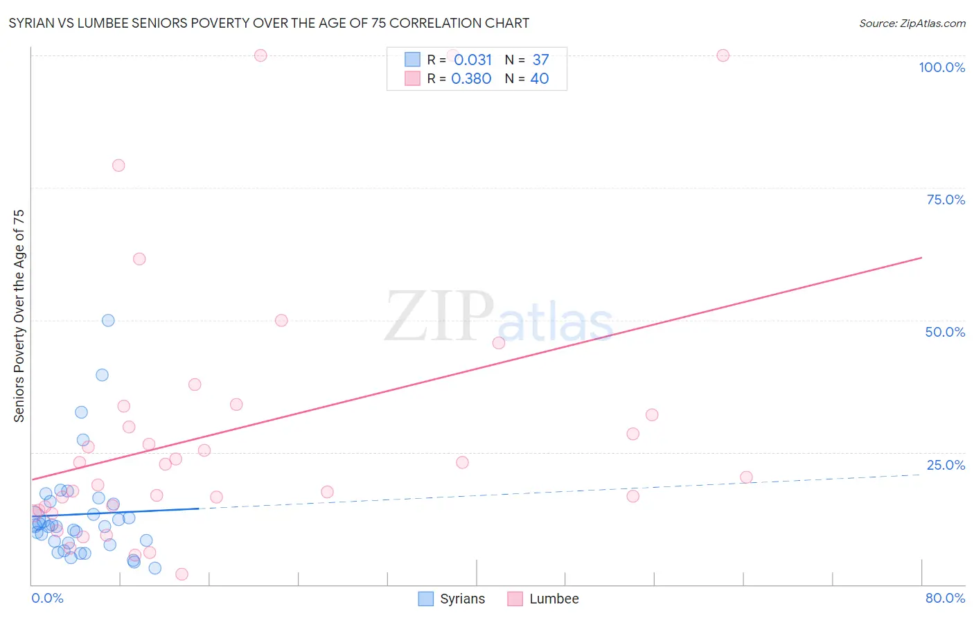 Syrian vs Lumbee Seniors Poverty Over the Age of 75