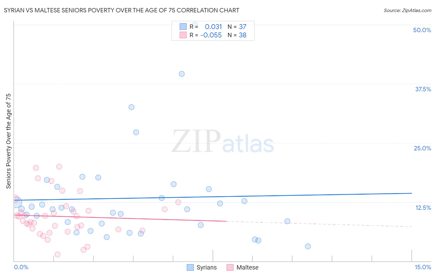Syrian vs Maltese Seniors Poverty Over the Age of 75
