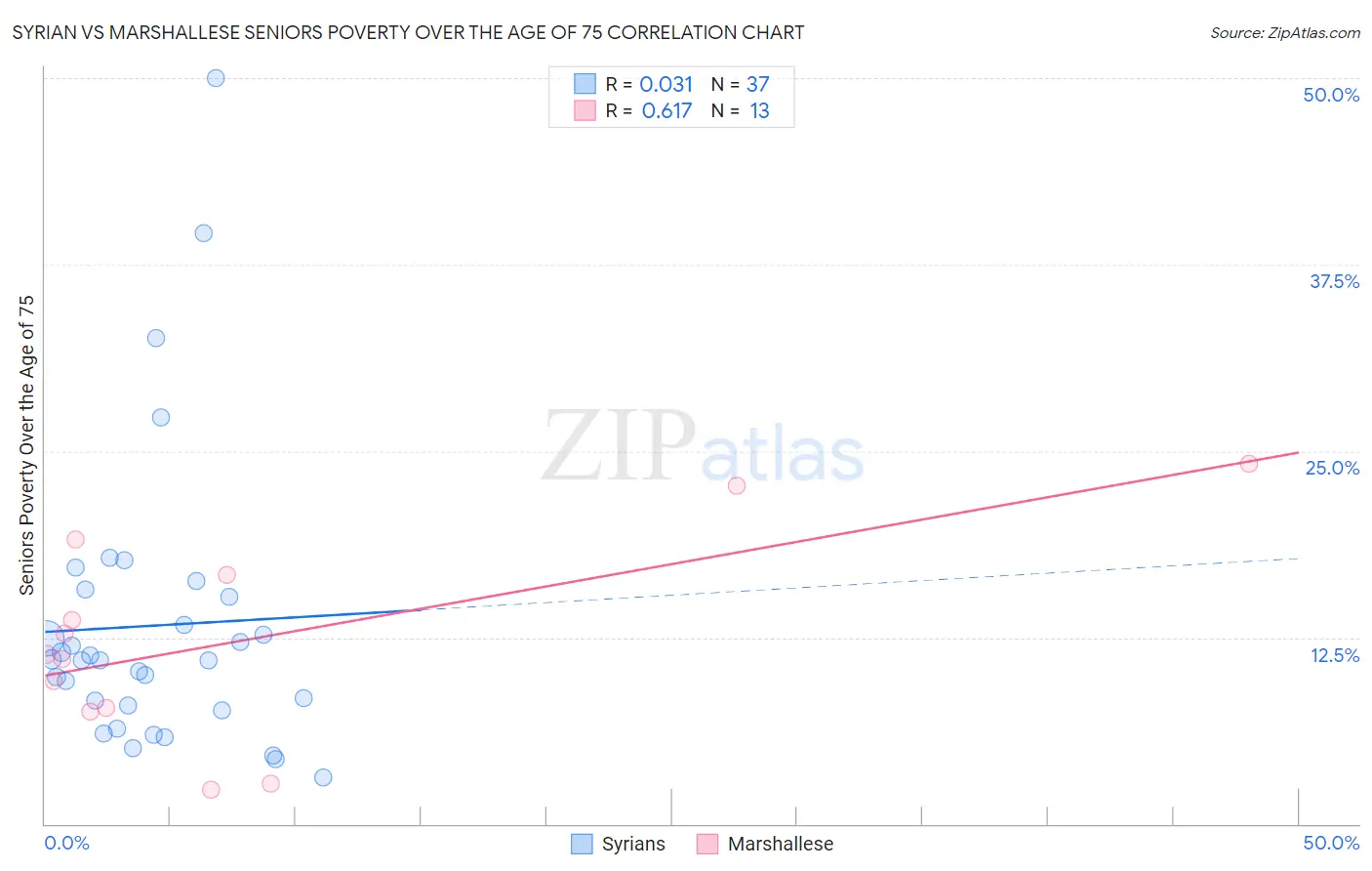 Syrian vs Marshallese Seniors Poverty Over the Age of 75