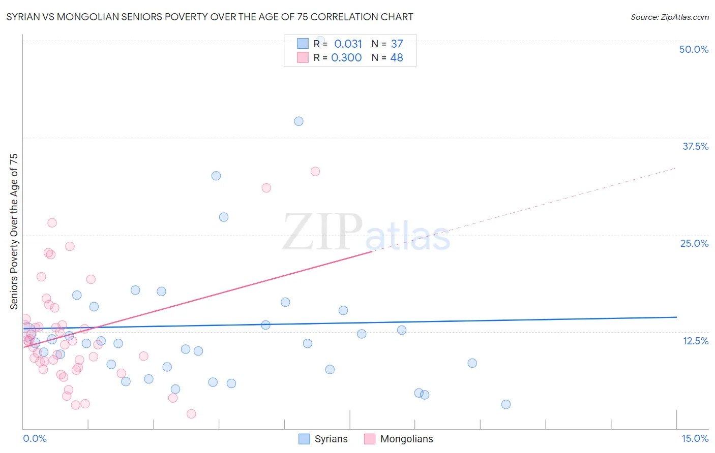 Syrian vs Mongolian Seniors Poverty Over the Age of 75