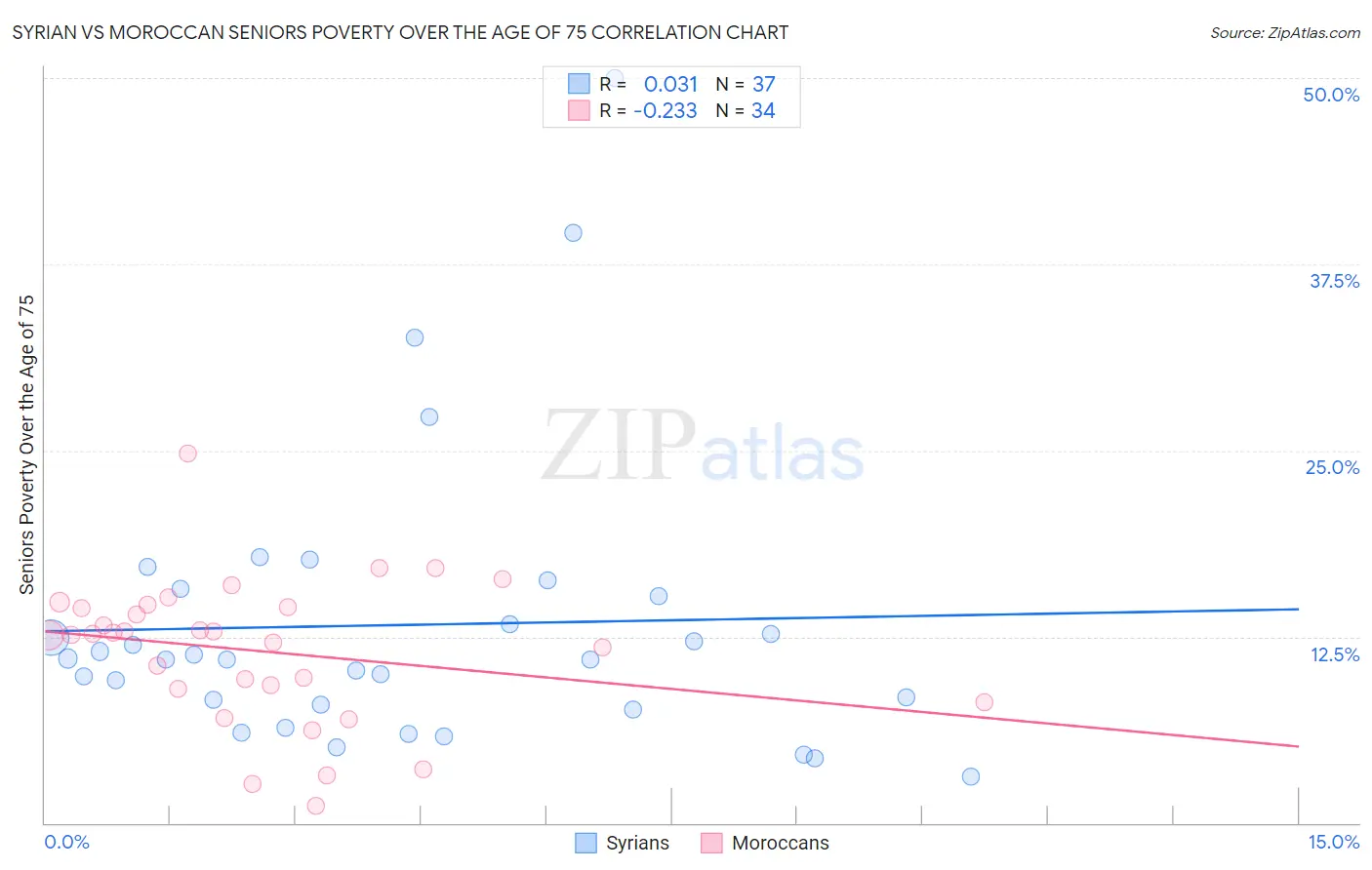 Syrian vs Moroccan Seniors Poverty Over the Age of 75